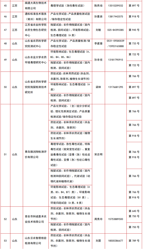212家农药登记试验单位及试验范围大汇总