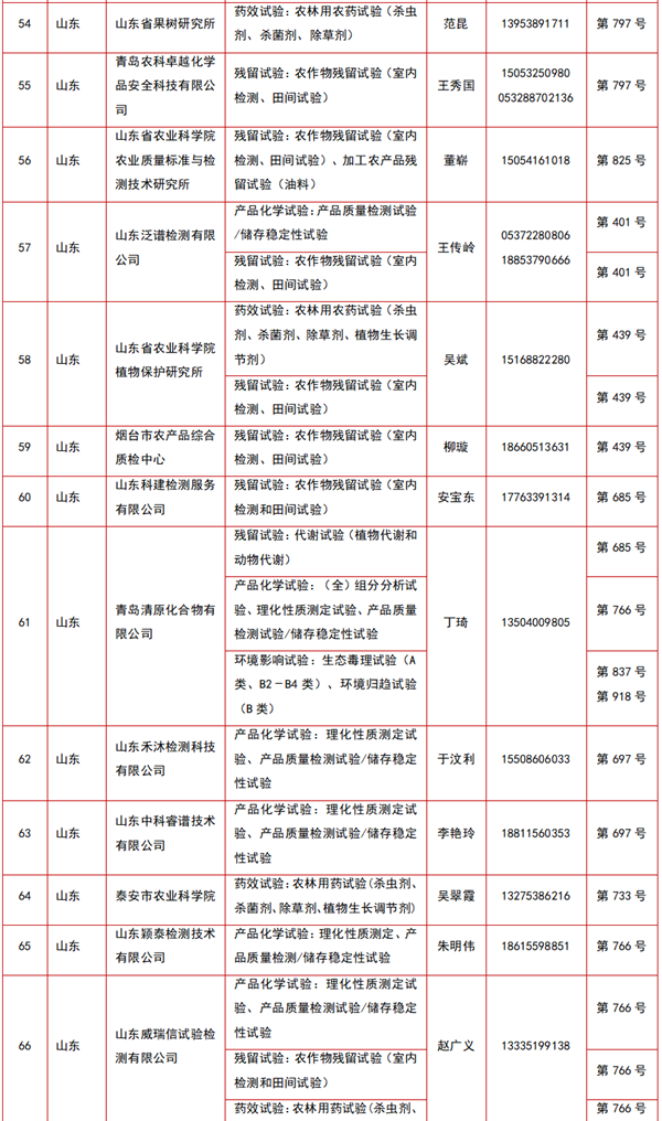 212家农药登记试验单位及试验范围大汇总