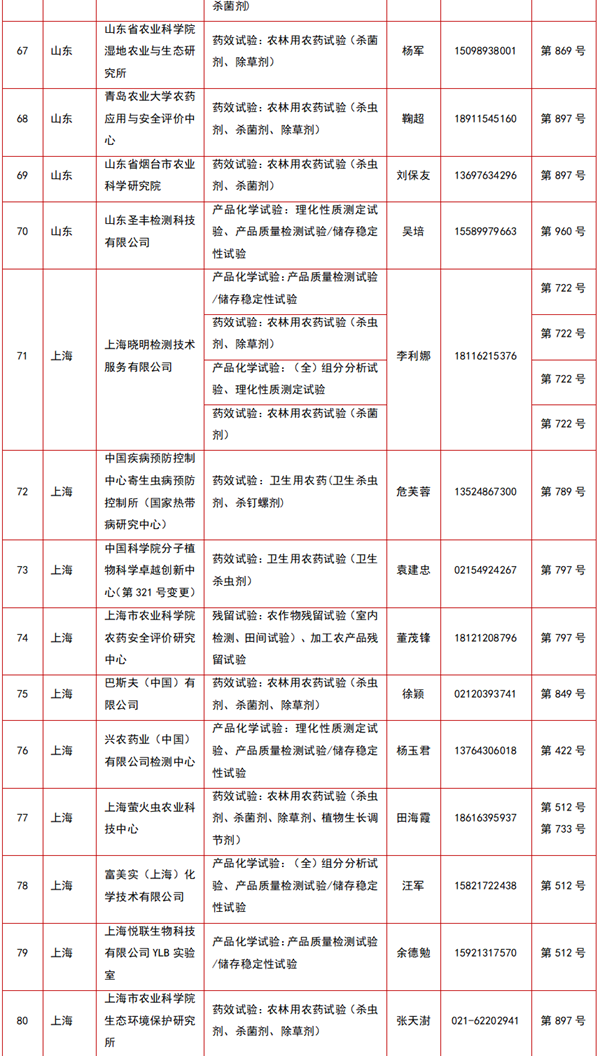 212家农药登记试验单位及试验范围大汇总