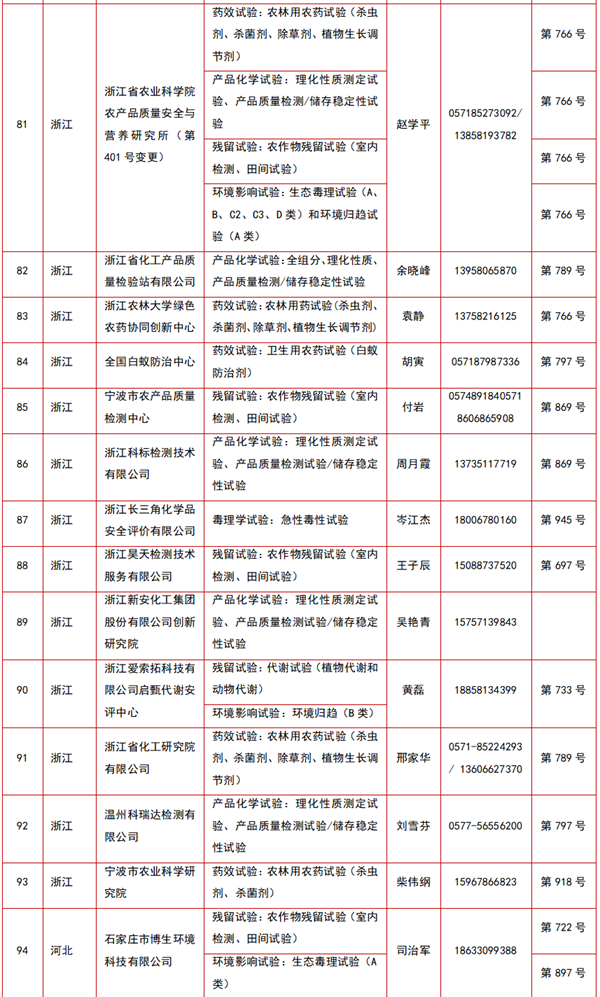 212家农药登记试验单位及试验范围大汇总