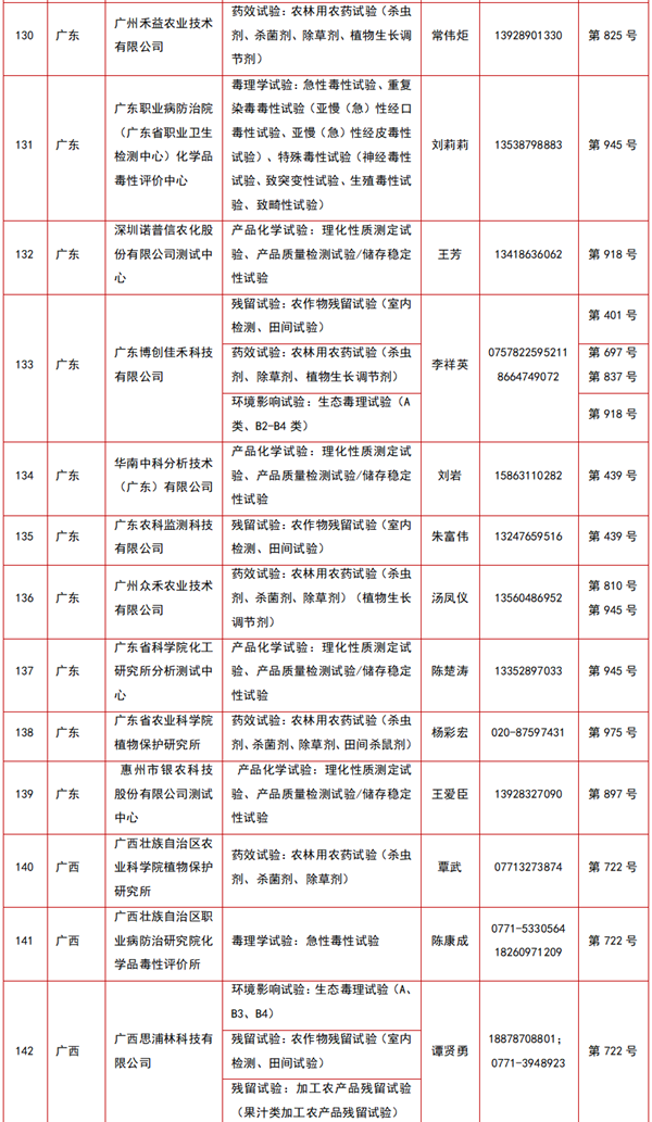 212家农药登记试验单位及试验范围大汇总