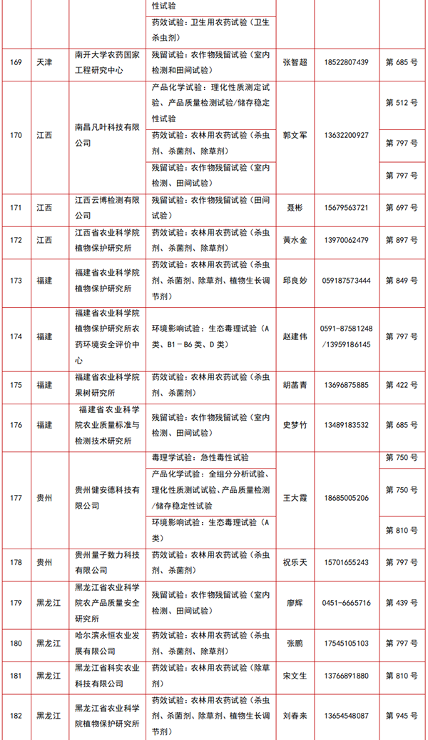 212家农药登记试验单位及试验范围大汇总