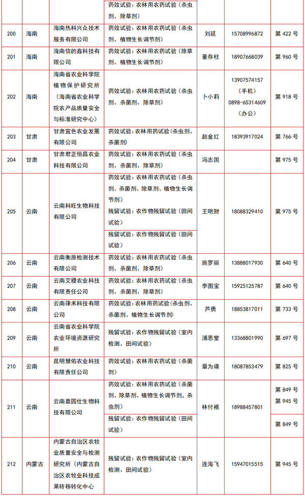 212家农药登记试验单位及试验范围大汇总