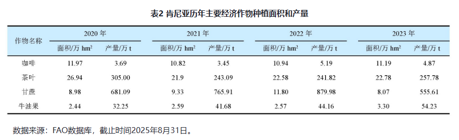 聚焦肯尼亚：主要作物农药需求分析及合规登记路径指南