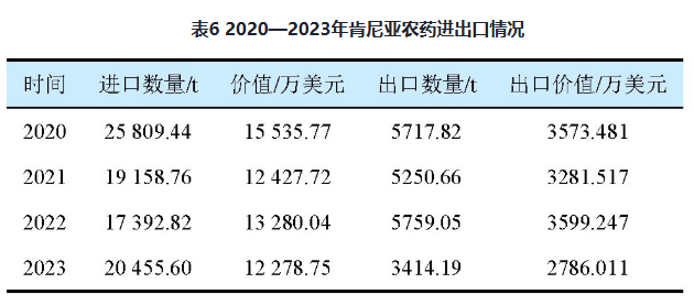 聚焦肯尼亚：主要作物农药需求分析及合规登记路径指南