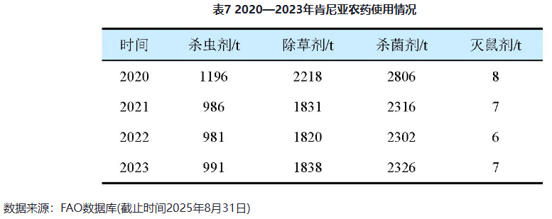 聚焦肯尼亚：主要作物农药需求分析及合规登记路径指南