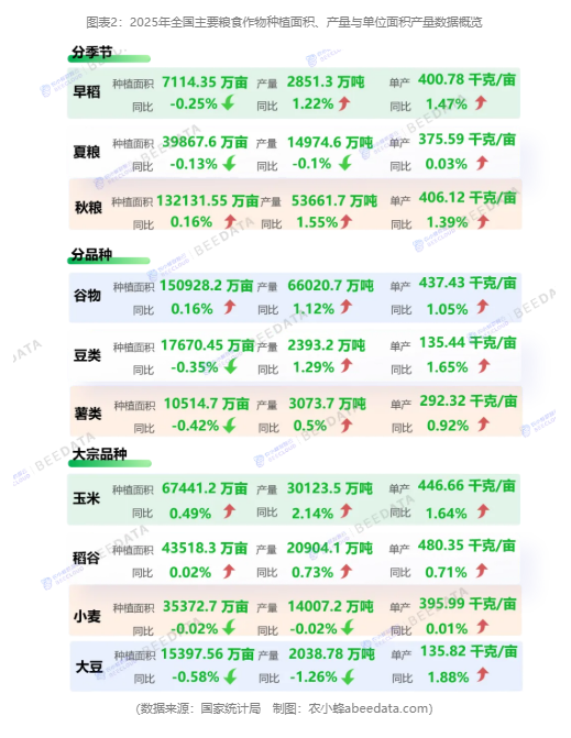 2025年中国粮食数据深度解读：产量实现″七连增″，单产创历史新高，结构持续优化