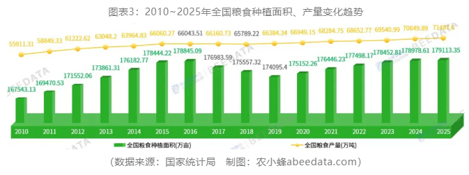 2025年中国粮食数据深度解读：产量实现″七连增″，单产创历史新高，结构持续优化
