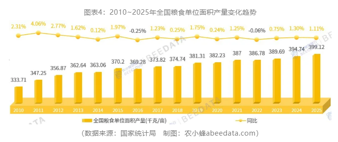 2025年中国粮食数据深度解读：产量实现″七连增″，单产创历史新高，结构持续优化