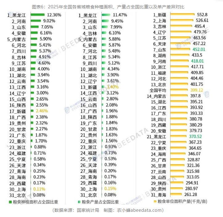 2025年中国粮食数据深度解读：产量实现″七连增″，单产创历史新高，结构持续优化