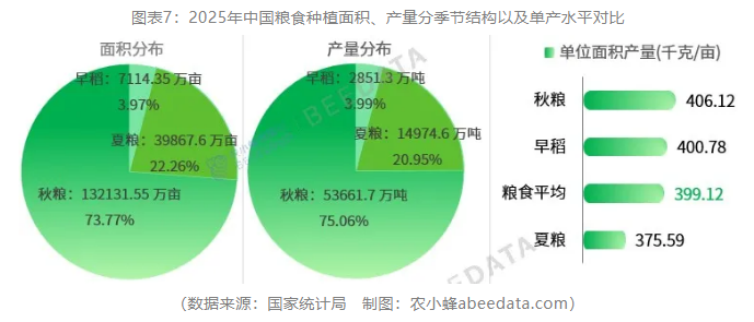 2025年中国粮食数据深度解读：产量实现″七连增″，单产创历史新高，结构持续优化
