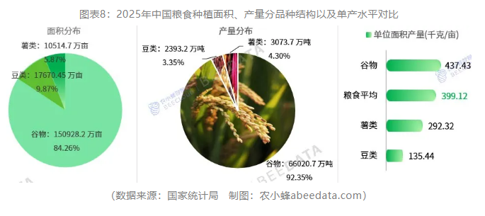 2025年中国粮食数据深度解读：产量实现″七连增″，单产创历史新高，结构持续优化