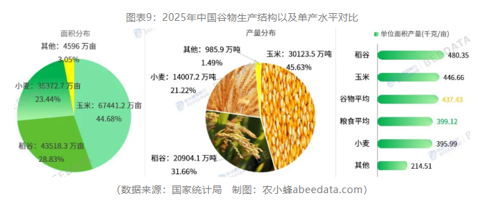 2025年中国粮食数据深度解读：产量实现″七连增″，单产创历史新高，结构持续优化