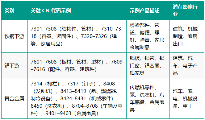 欧盟委员会发布CBAM扩围初步方案，碳关税适用范围进一步扩大