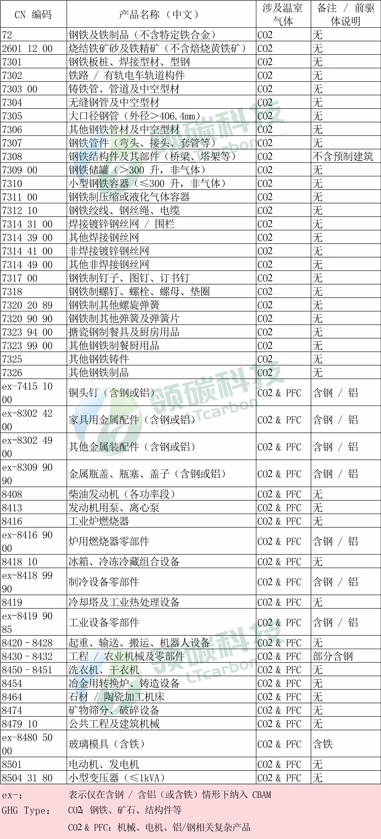 欧盟委员会发布CBAM扩围初步方案，碳关税适用范围进一步扩大