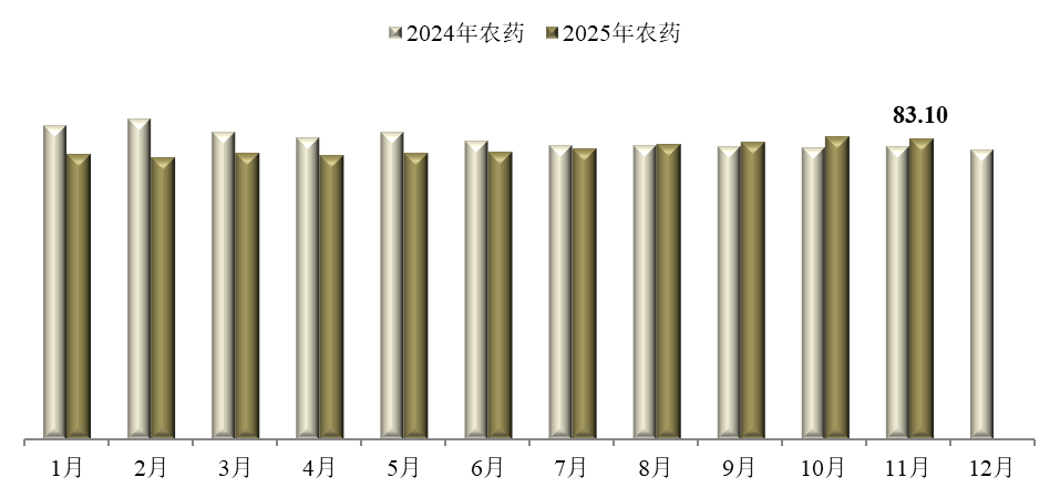 2025年11月中国农药价格指数（CAPI）小幅回落
