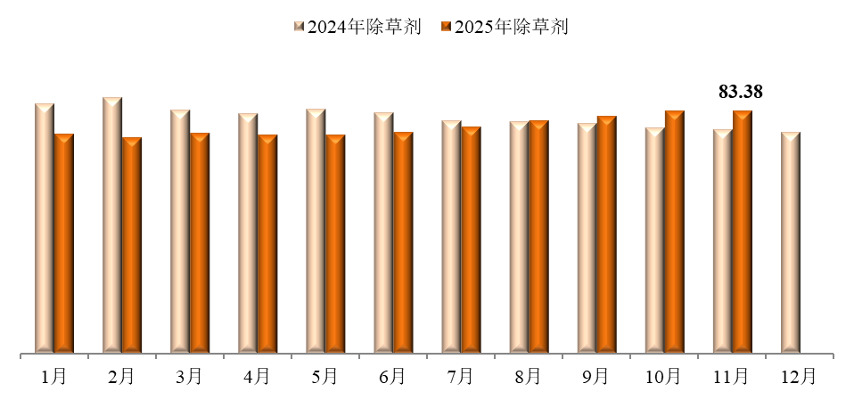 2025年11月中国农药价格指数（CAPI）小幅回落