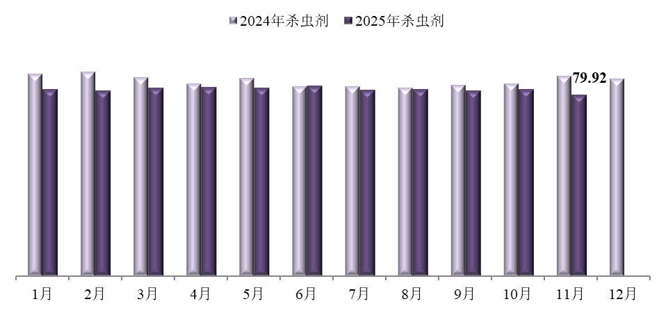 2025年11月中国农药价格指数（CAPI）小幅回落