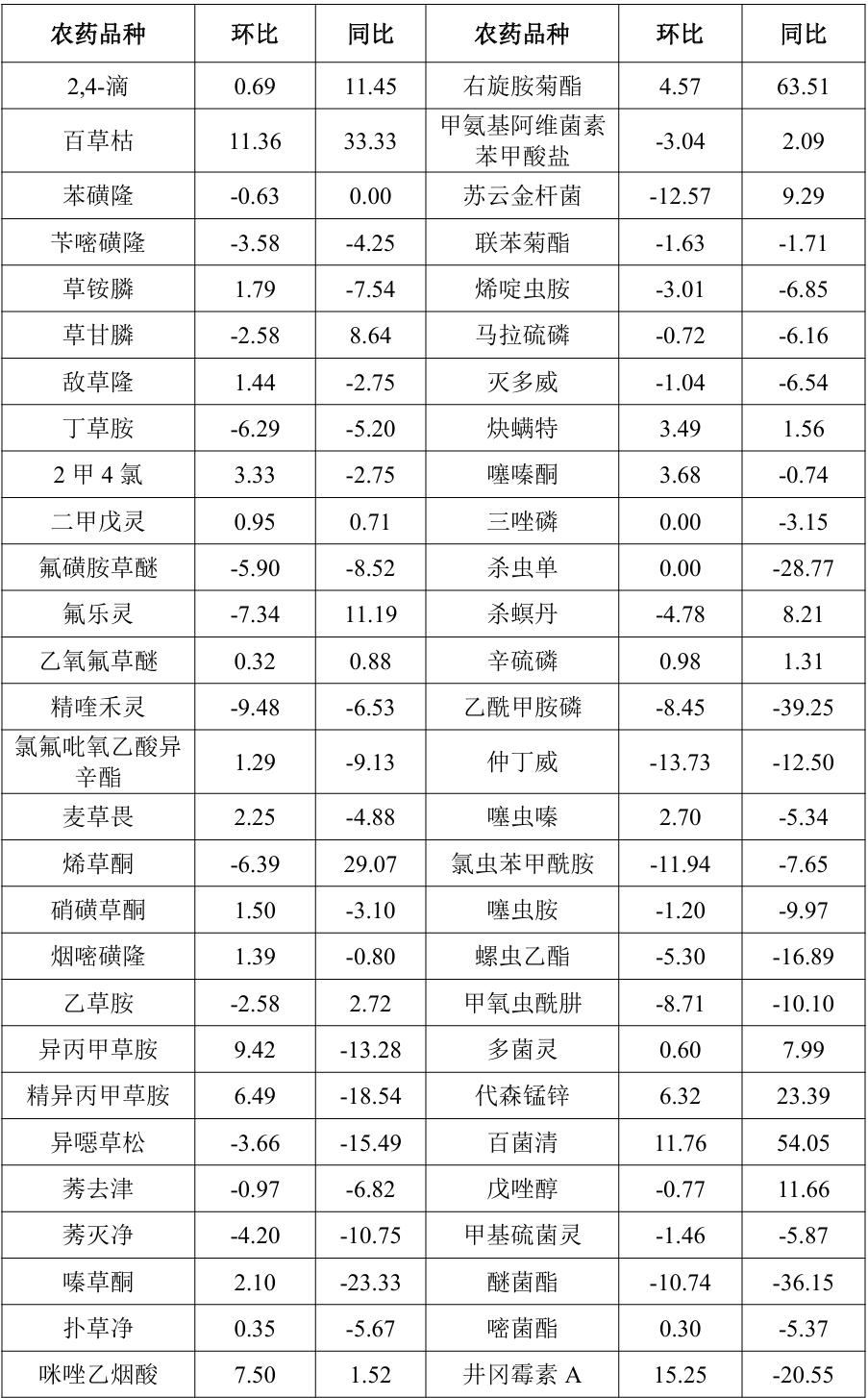 2025年11月中国农药价格指数（CAPI）小幅回落
