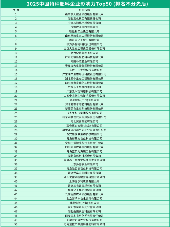 中国2025化肥企业影响力TOP100榜单发布