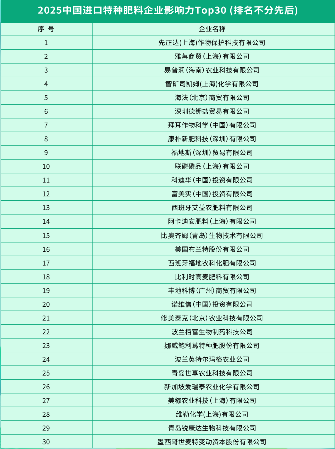 中国2025化肥企业影响力TOP100榜单发布