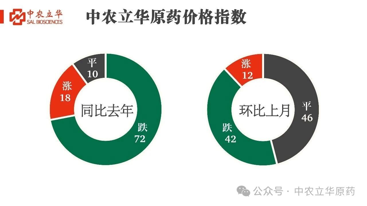 多款原药货源紧张价格坚挺，百余种农药行情最新发布