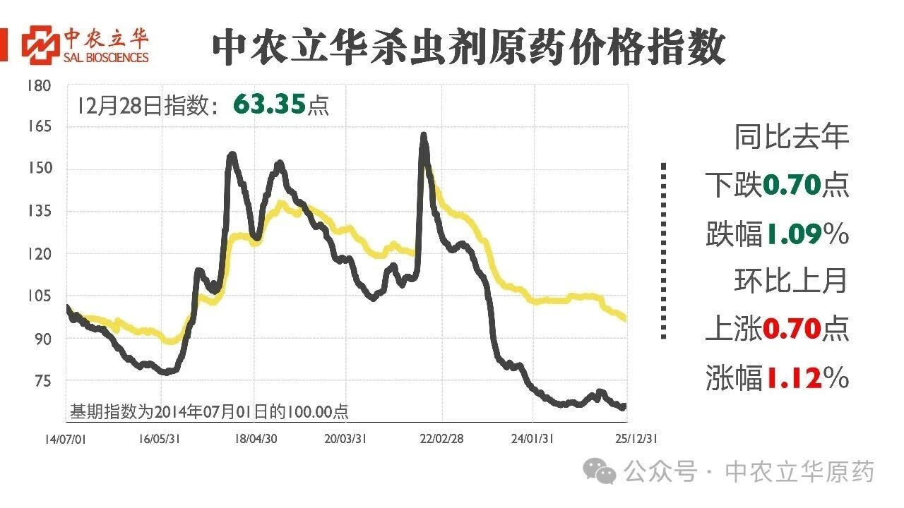 多款原药货源紧张价格坚挺，百余种农药行情最新发布