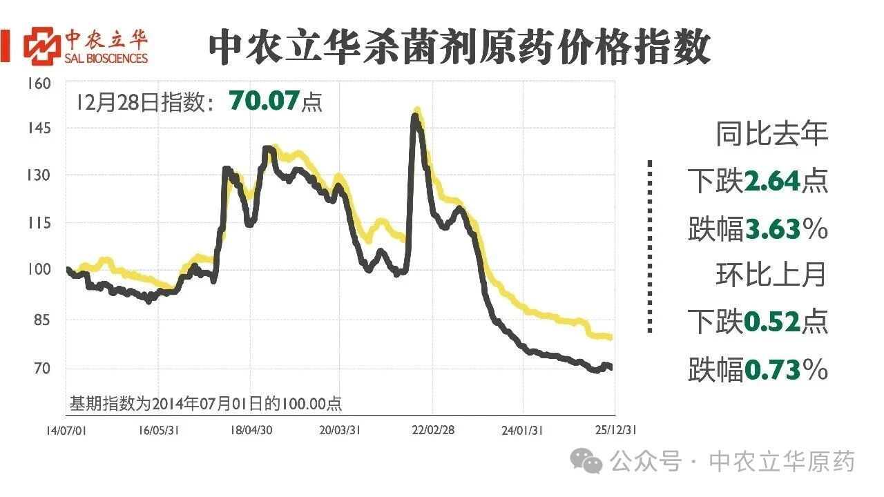 多款原药货源紧张价格坚挺，百余种农药行情最新发布