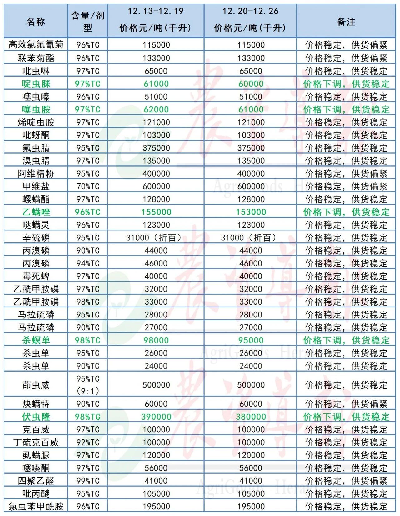 草甘膦、吡唑醚菌酯等10余种原药价格下跌