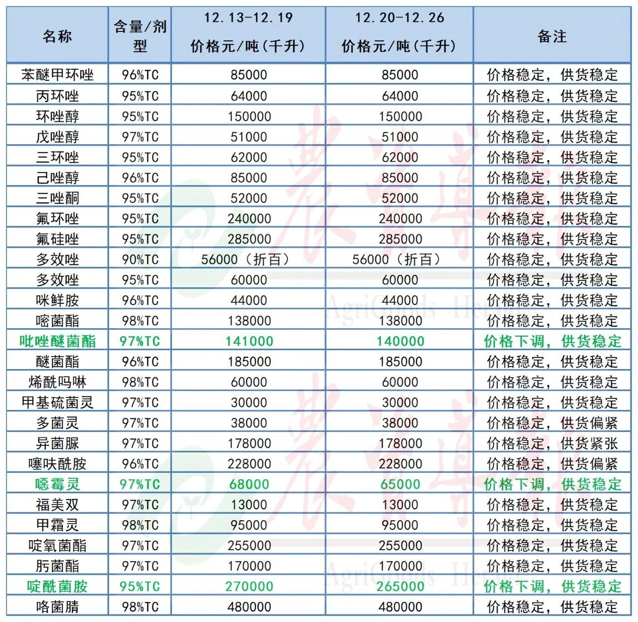草甘膦、吡唑醚菌酯等10余种原药价格下跌