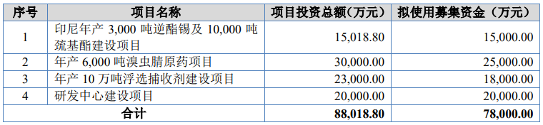 湖北犇星北交所IPO获受理，拟募资7.8亿元用于年产6000吨溴虫腈原药等项目