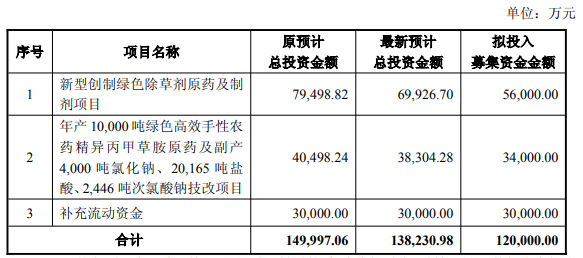 江山股份拟融资12亿元，重点投向苯嘧草唑、精异丙甲草胺等农药项目建设