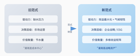 水的数字化革命：全球农业灌溉产业范式转变观察