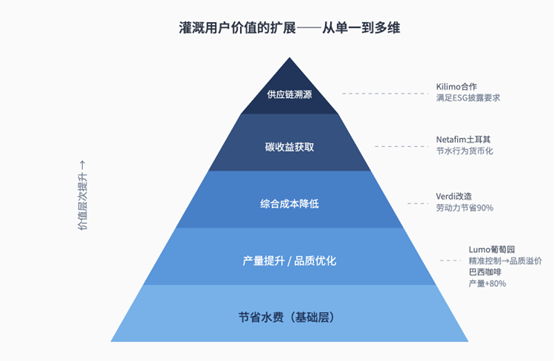 水的数字化革命：全球农业灌溉产业范式转变观察
