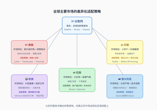 水的数字化革命：全球农业灌溉产业范式转变观察