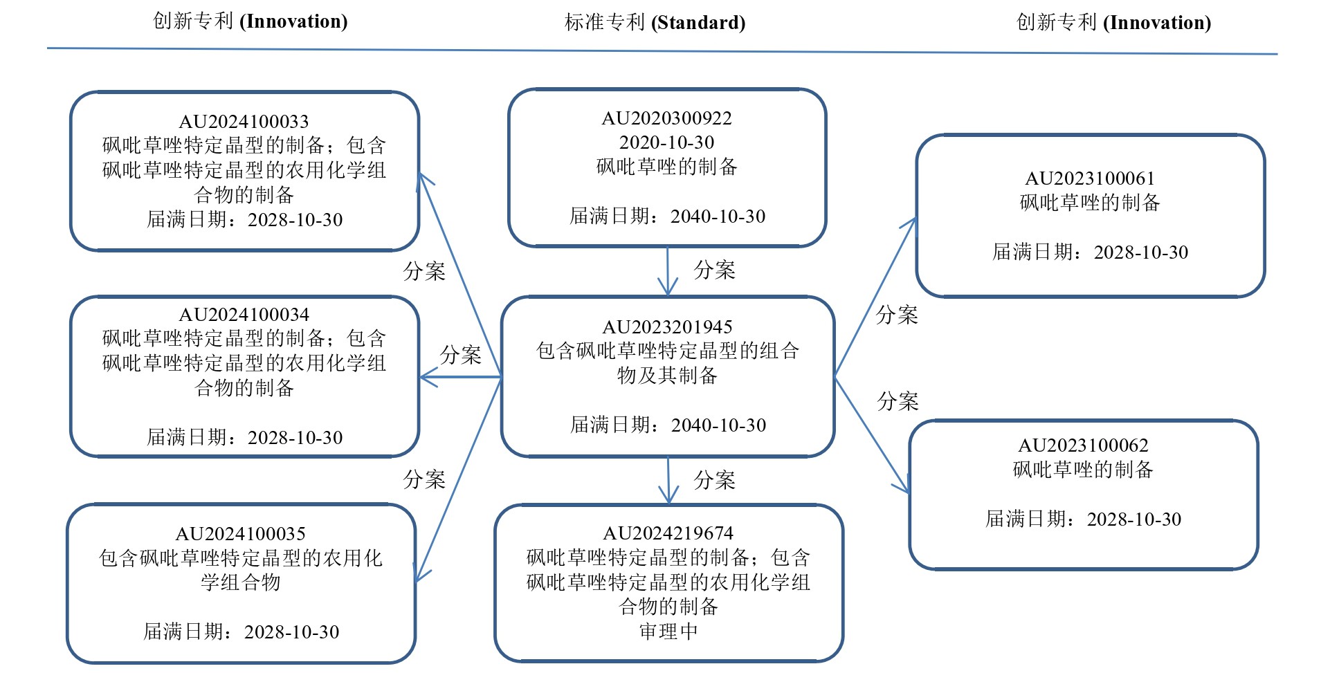 组合化学在澳大利亚和中国的砜吡草唑专利诉讼案例解读