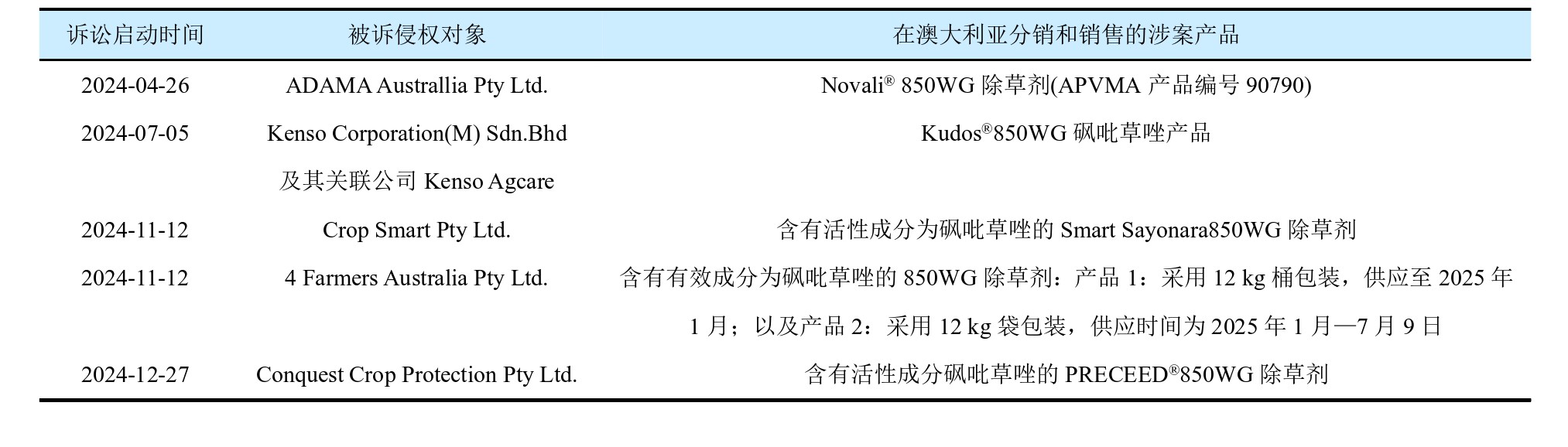 组合化学在澳大利亚和中国的砜吡草唑专利诉讼案例解读