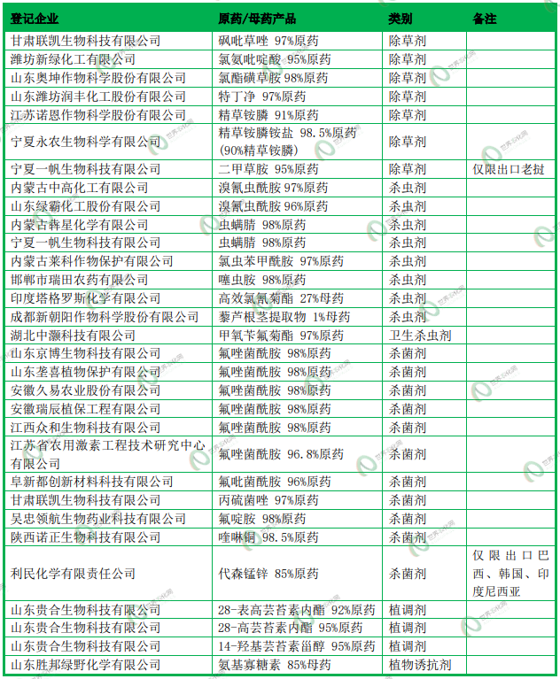 新一批636个农药拟登记：氟唑菌酰胺原药数量再＋6，溴氰虫酰胺、氟吡菌酰胺、乙基多杀菌素等新增多个新型混剂