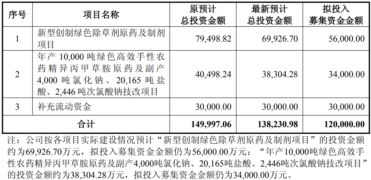 总投资7亿元，新建创制除草剂生产项目