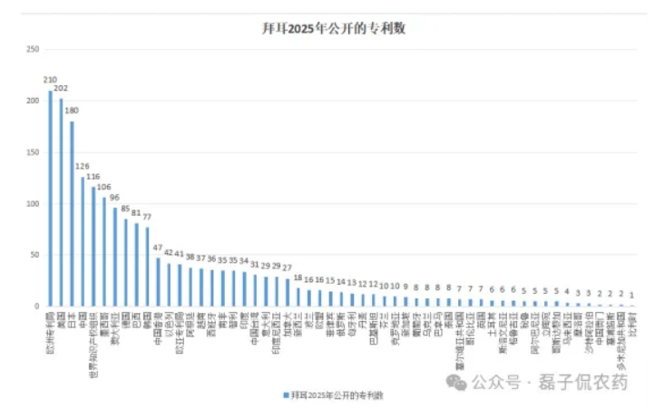 2025年拜耳全球专利全景深度解析——植保领航913项农业专利,医药与数字农业生态协同