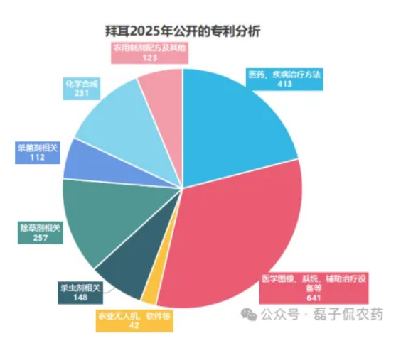 2025年拜耳全球专利全景深度解析——植保领航913项农业专利,医药与数字农业生态协同