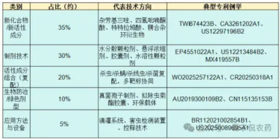 2025年拜耳全球专利全景深度解析——植保领航913项农业专利,医药与数字农业生态协同