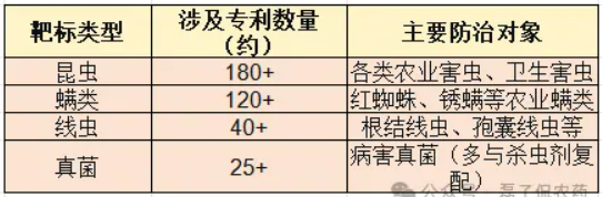 2025年拜耳全球专利全景深度解析——植保领航913项农业专利,医药与数字农业生态协同