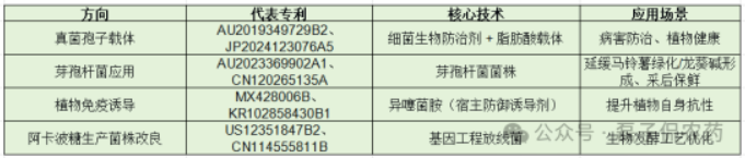 2025年拜耳全球专利全景深度解析——植保领航913项农业专利,医药与数字农业生态协同