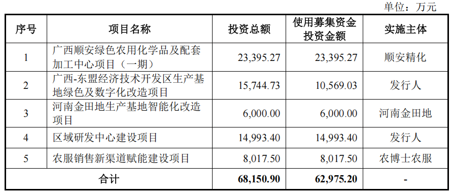 拟募资6.3亿元，田园生化更新招股书