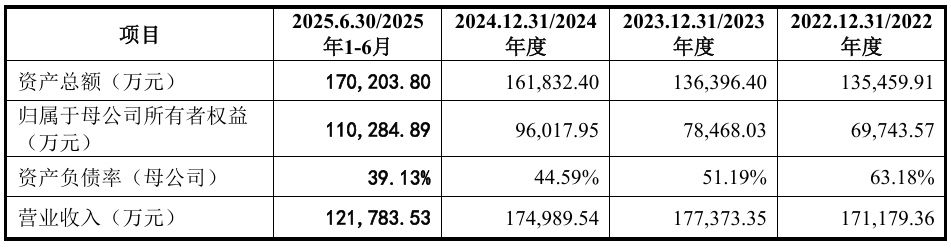 拟募资6.3亿元，田园生化更新招股书