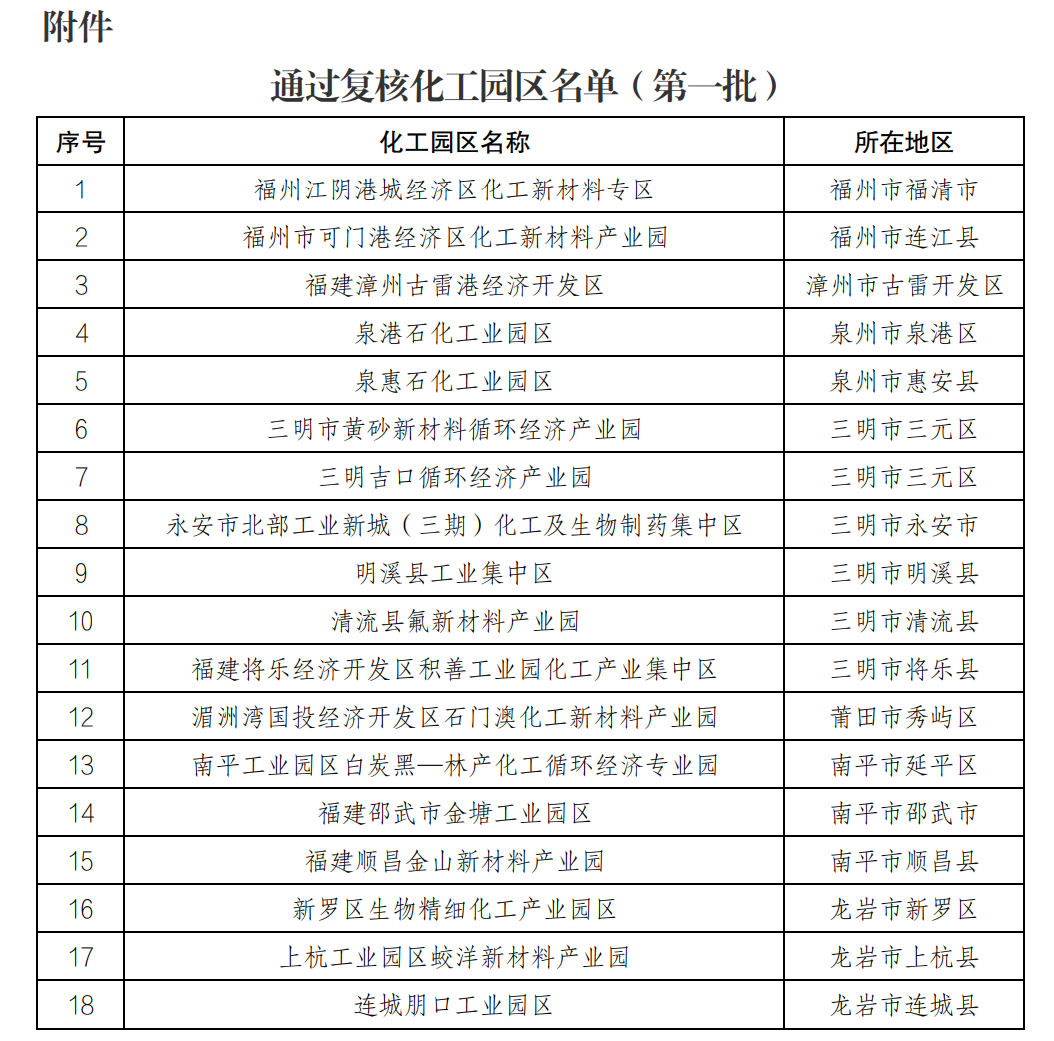 18个化工园区通过复核认定