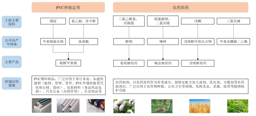 湖北犇星北交所IPO获受理，拟募资7.8亿元用于溴虫腈原药等建设项目