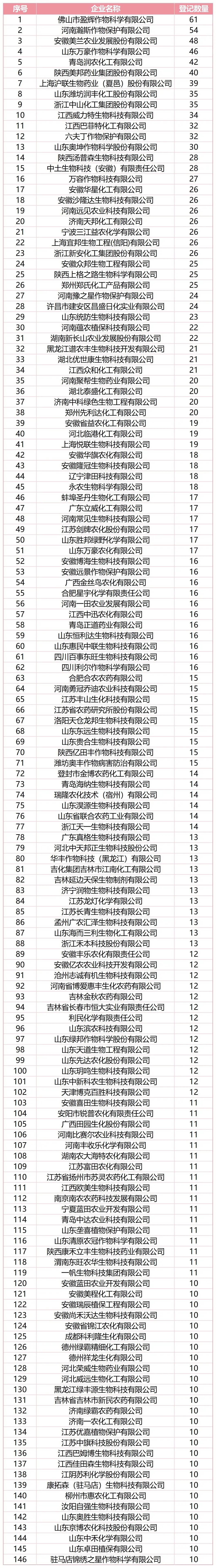 2025年农药登记大爆发,登记证排行榜出炉