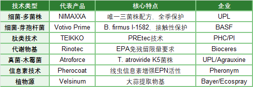隐形杀手与创新竞赛-全球线虫防控产品格局 2023-2025
